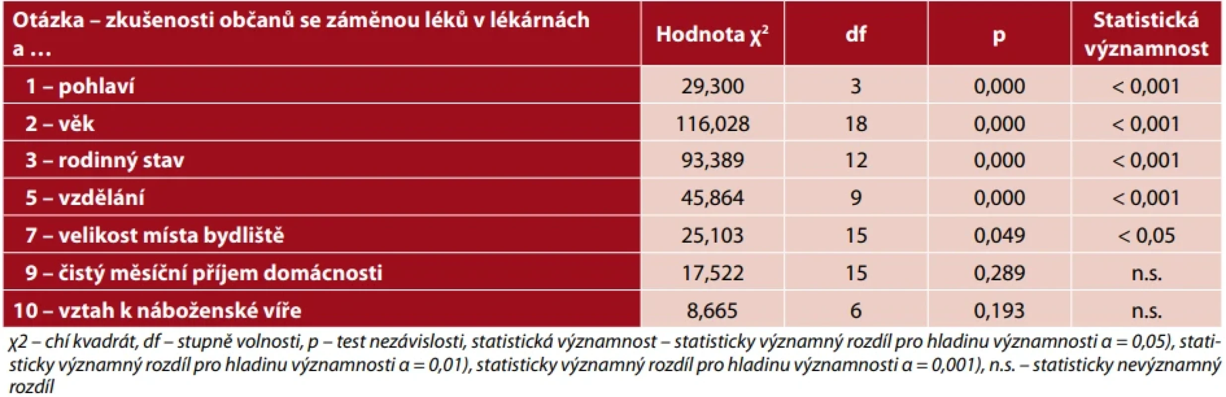 Souvislost zkušeností občanů se záměnou léků v lékárnách se sociodemografickými znaky