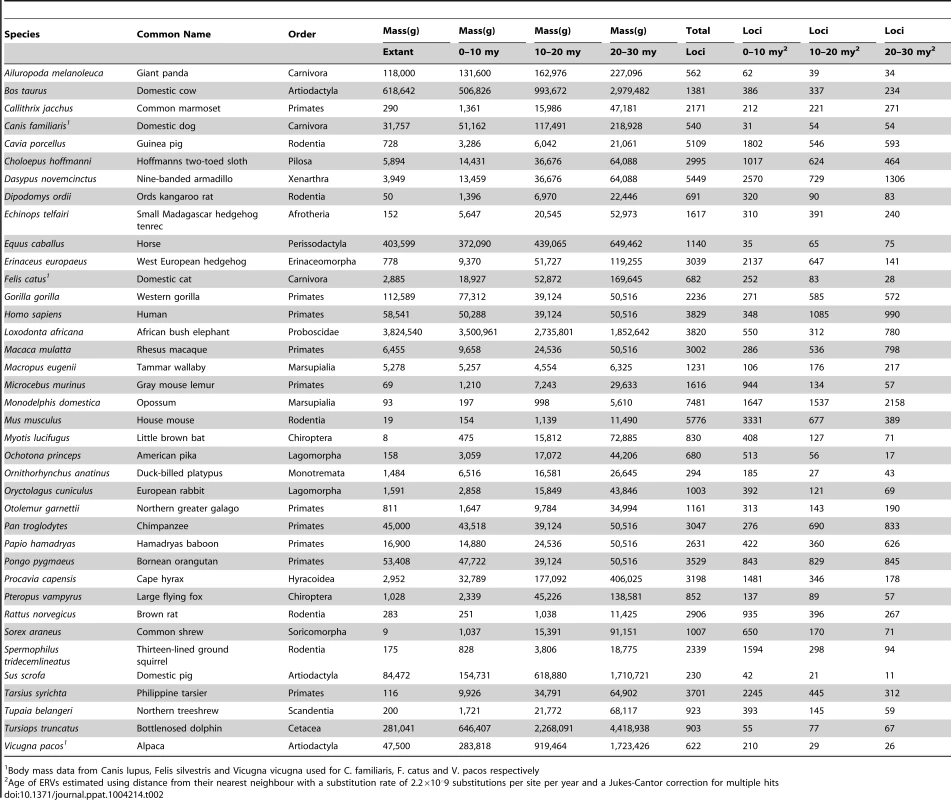 Reconstructed ancestral body mass and number of ERV integrations in genome sequences.