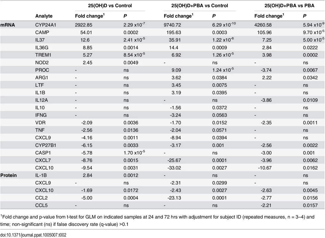 Effect of 25(OH)D and PBA co-treatment on <i>Mtb</i>-infected MDM gene expression and protein secretion.