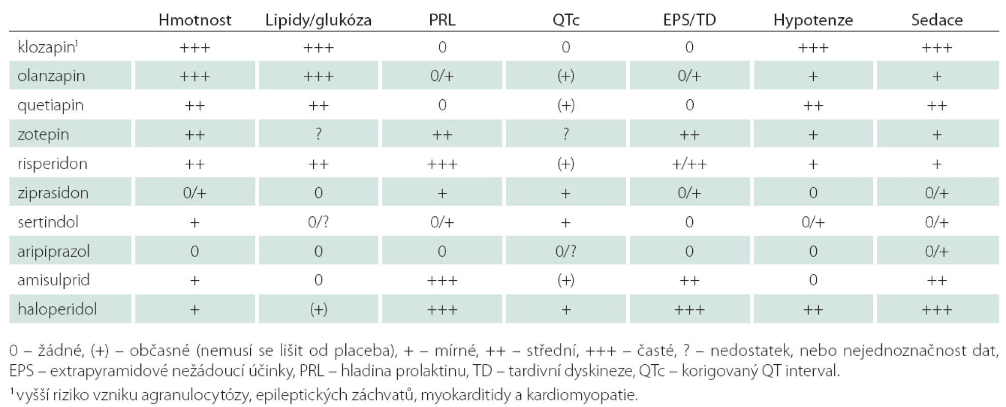 Nejčastější nežádoucí účinky antipsychotik druhé generace a haloperidolu (upraveno dle [31]).