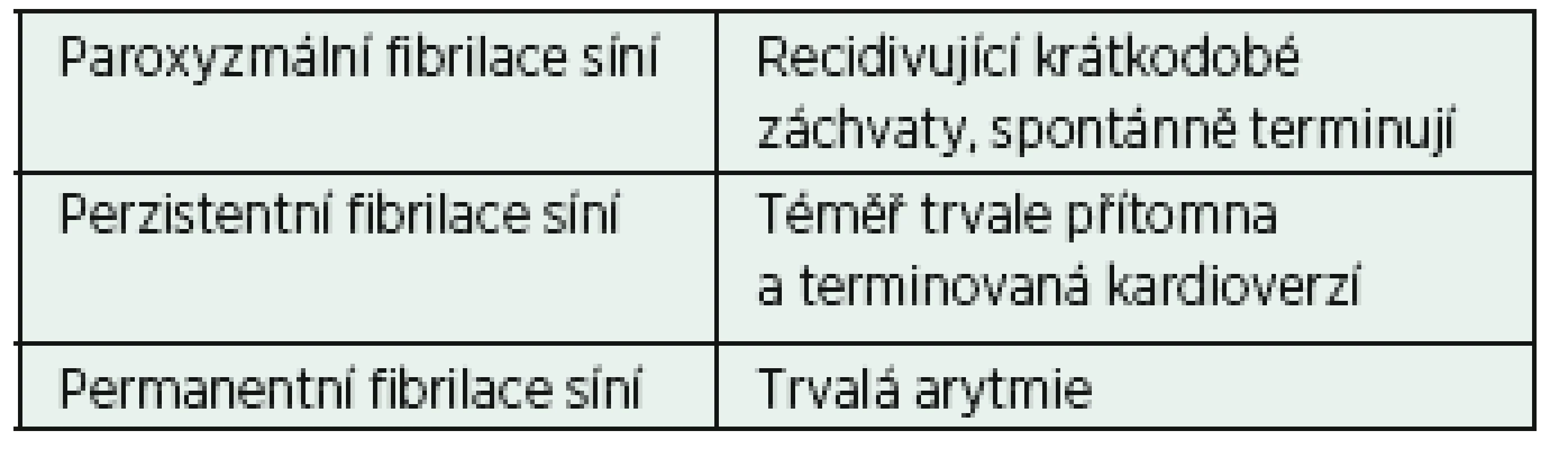 Klinické rozdělení arytmie