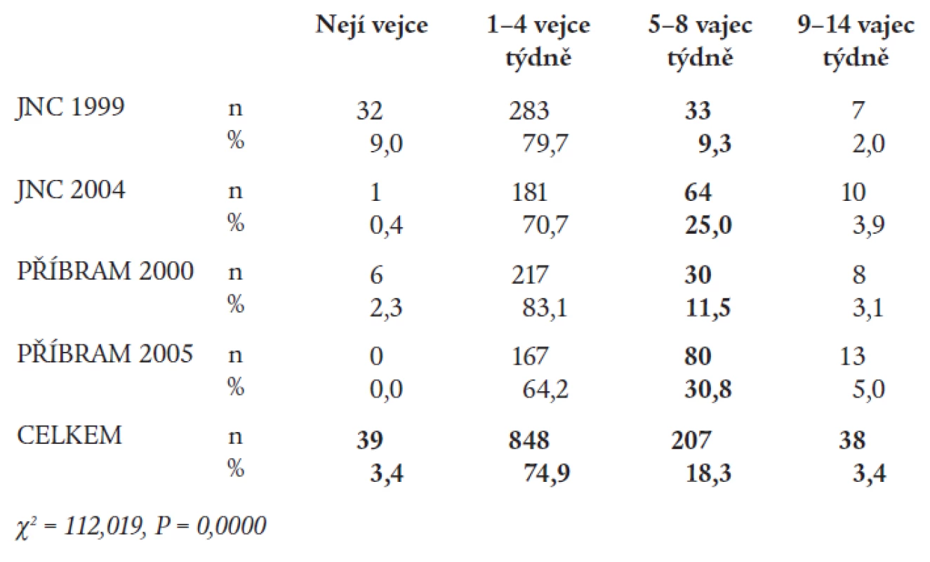 Konzumace vajec (dospělí, n = 1132).