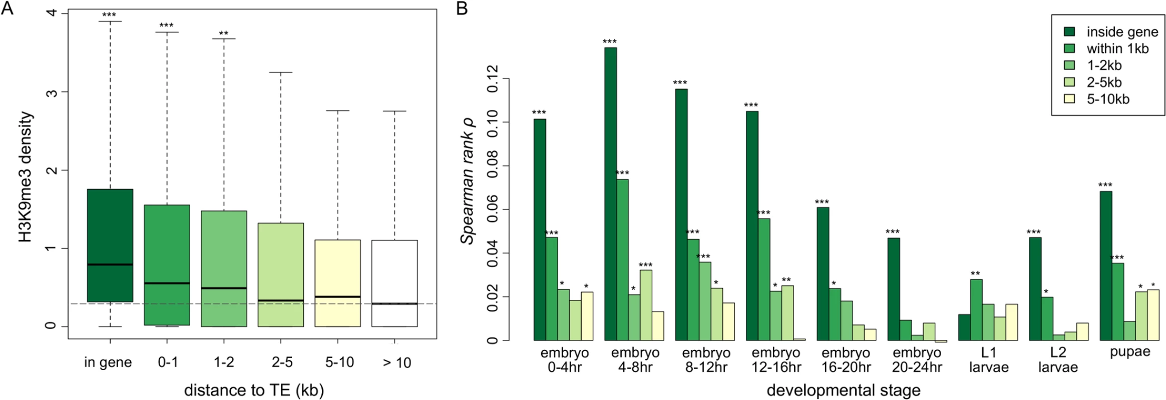 The associations between H3K9me3 density of genes and their neighborhood TE content.