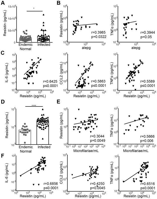 Expression of resistin in human patients infected with STH or filarial nematodes.