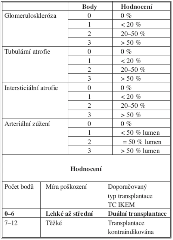 Histologické schéma podle Remuzziho
Tab. 2. Histological scheme according to Remuzzi