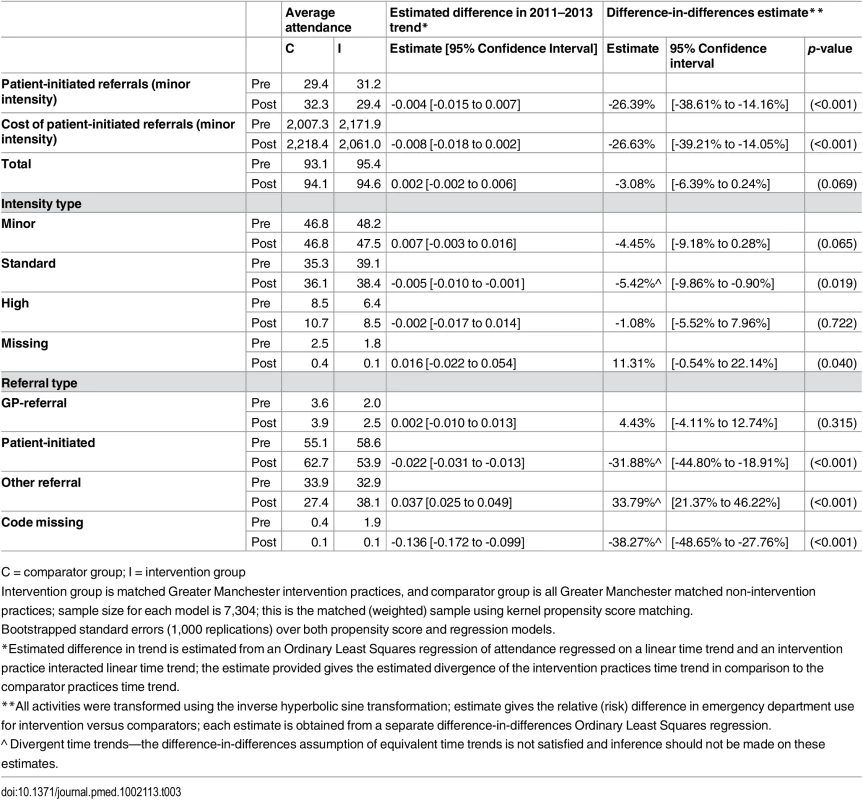 Average emergency department use per 1,000 registered patients in the pre- (2011 to 2013) and post- (2014) intervention period and difference-in-differences estimates of changes in emergency department use.