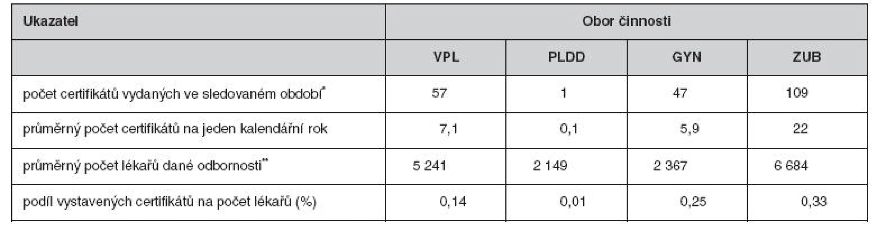 Certifikáty o profesní bezúhonnosti vystavené profesními komorami v období 2002–2009 (3, 13–15; vlastní výpočty)
