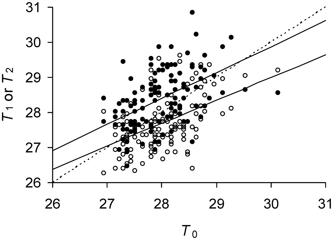 Predicted and observed doubling times of <i>E. coli</i> daughter and mother cells.