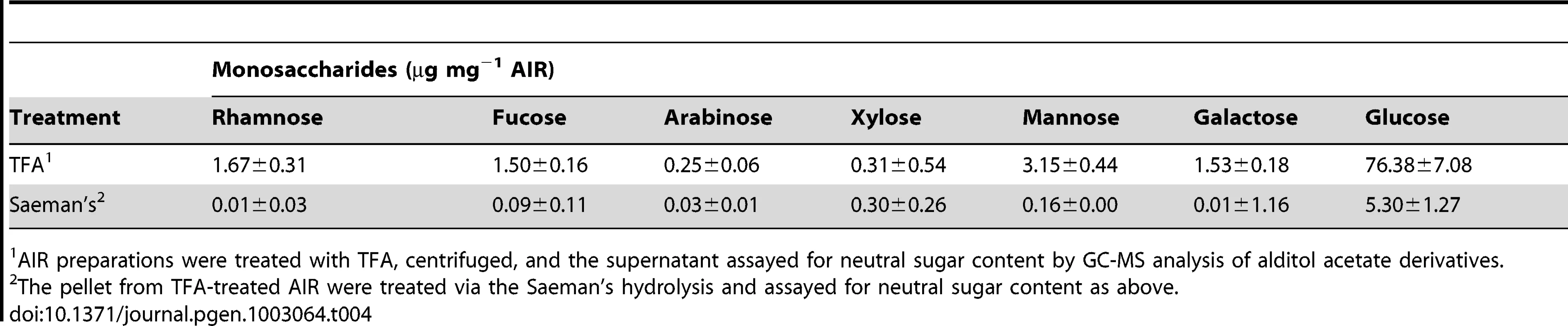 Monosaccharide composition analysis of CCMP1779 AIR.