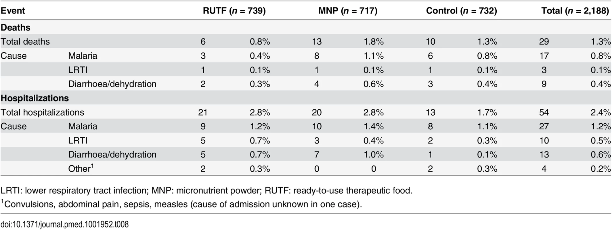 Mortality and hospital admissions by intervention group.