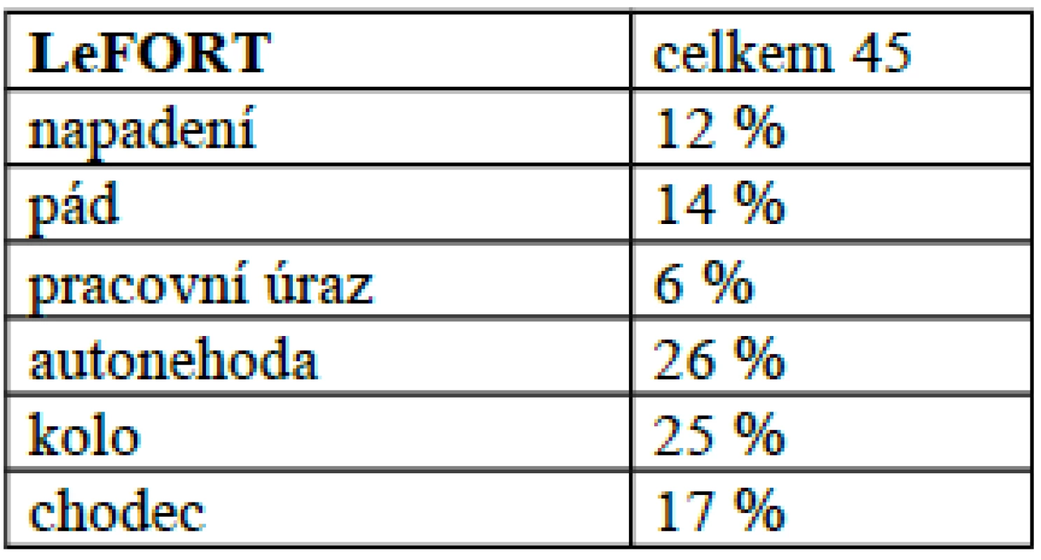 Procentuálně vyjádřené příčiny poranění maxily v liniích Le Fort