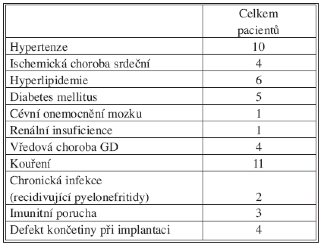 Charakteristika souboru pacientů s následnou infekcí cévní rekonstrukce
Tab. 2. Characteristics of the study group of patients with subsequent infections of venous reconstructions