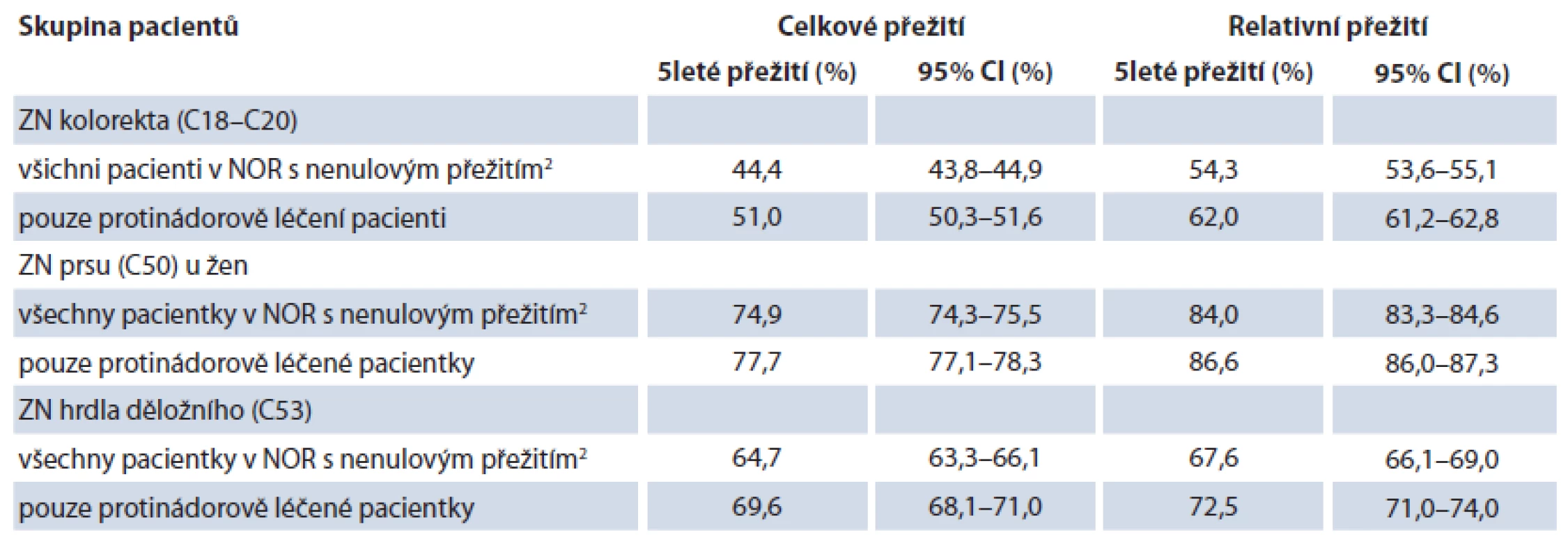 Hodnoty 5letého celkového a relativního přežití pacientů se ZN kolorekta, pacientek se ZN prsu a ZN hrdla děložního v období 2008–2011<sup>1</sup>.