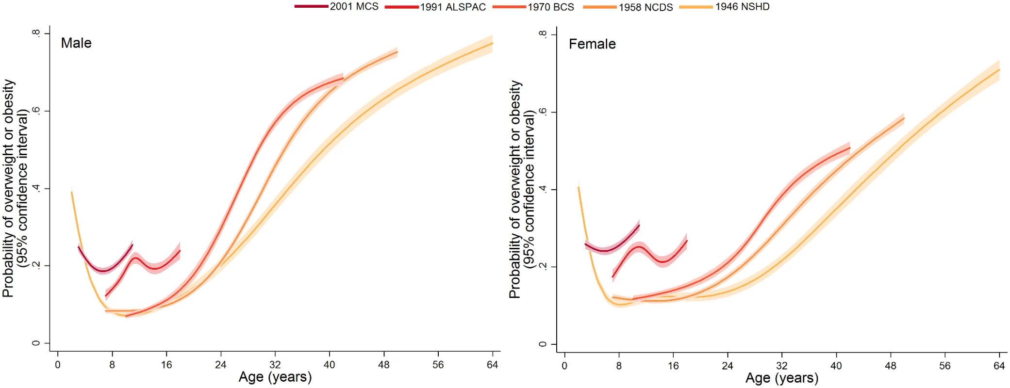 Trajectories of the probability of overweight or obesity (versus normal weight) from sex- and study-stratified multilevel logistic regression models.