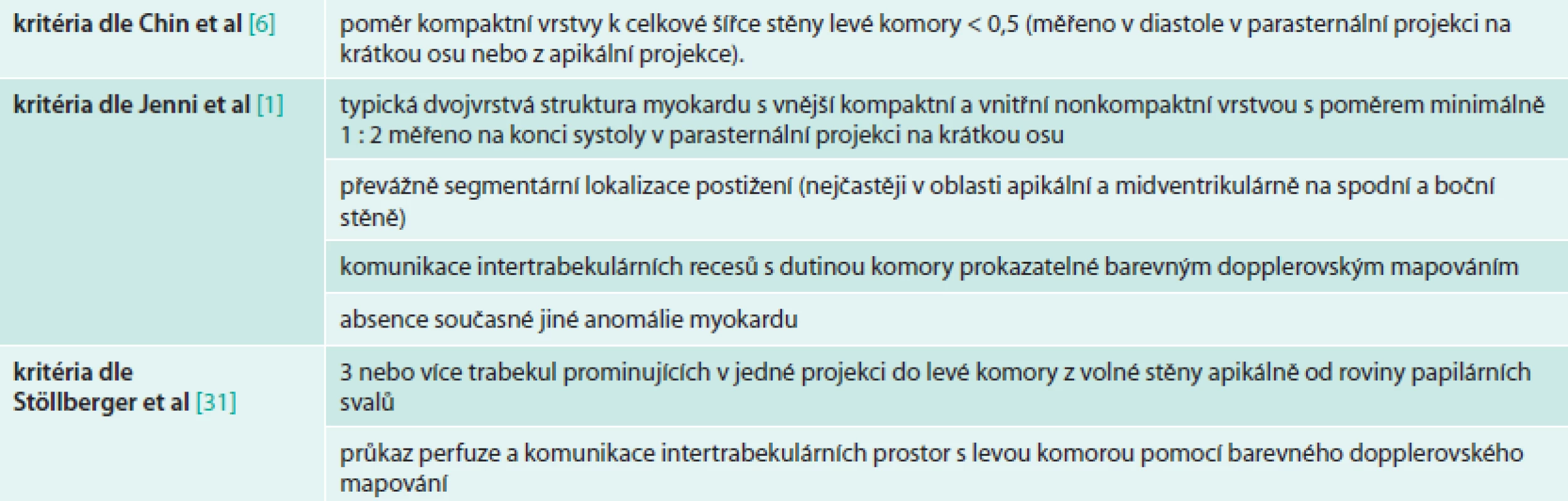 Echokardiografická kritéria pro diagnostiku IVNC