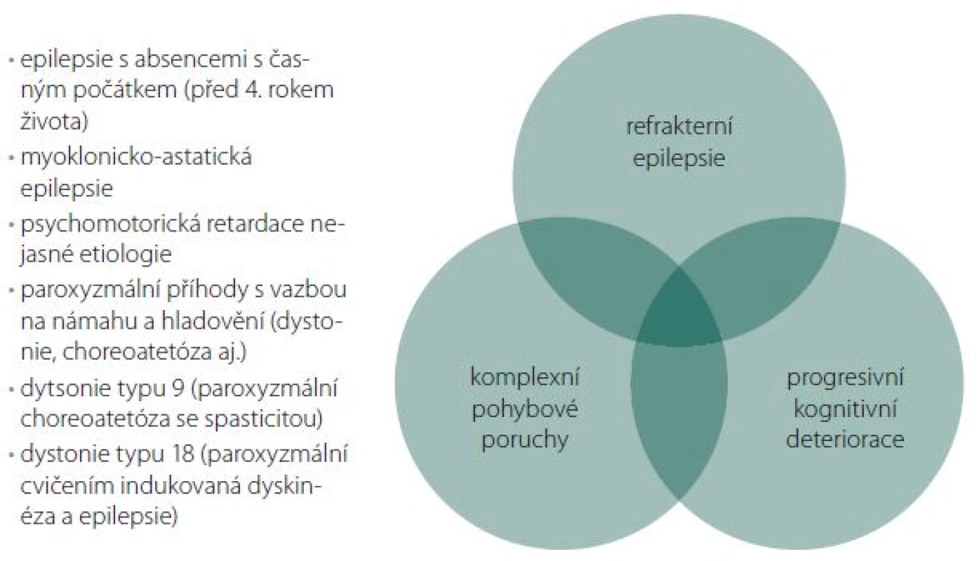 Fenotypové spektrum syndromu GLUT-1 deficience.
Fig. 1. Phenotypic spectrum of glucose transporter type 1 deficiency syndrome.