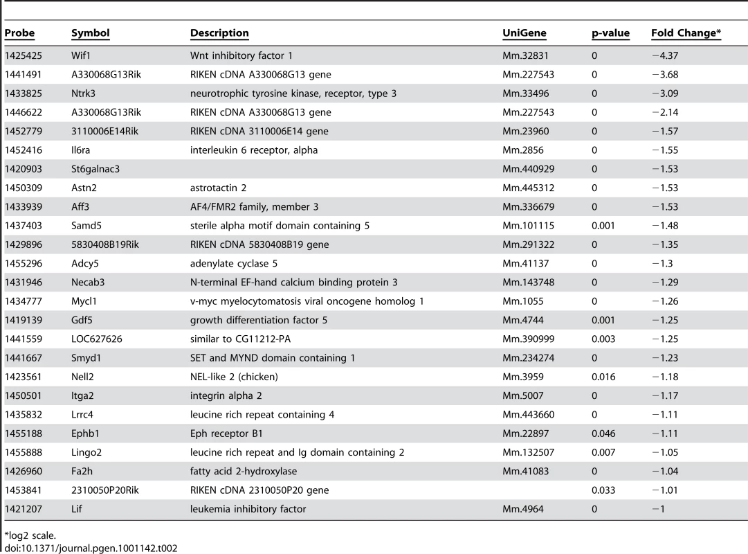 Genes Down-Regulated in PTIP− Podocytes.
