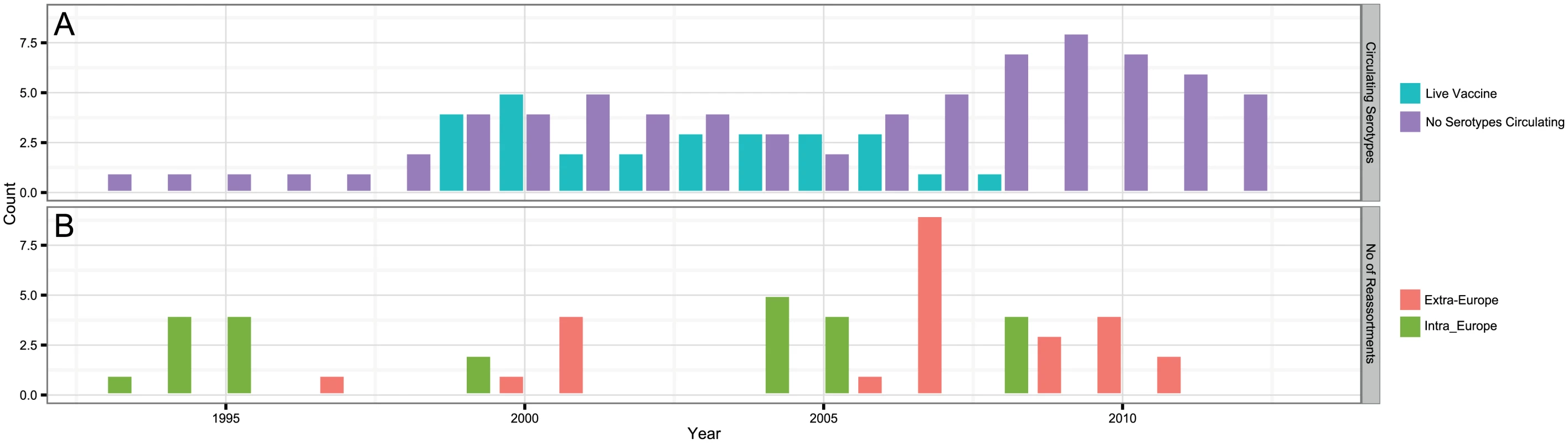 BTV strains and reassortment events in Europe since 1993.