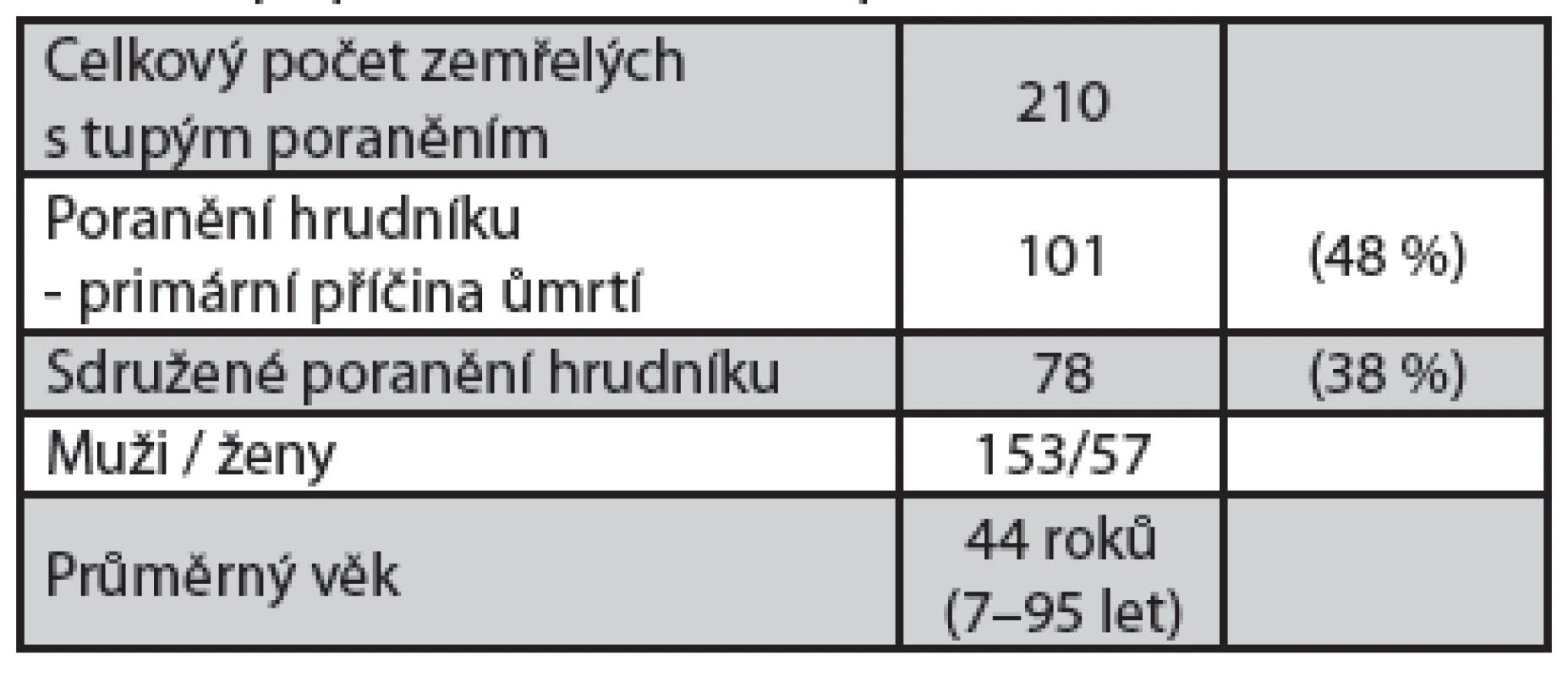 Tupé poranění hrudníku - příčina úmrtí (2010–2012)