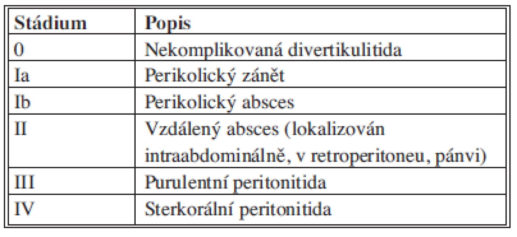 Hincheyho klasifikace, modifikace dle Wasvaryho
Tab. 1: Hinchey classification, Wasvary modification