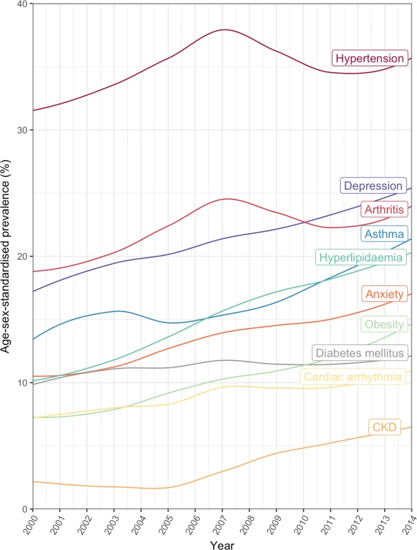 Annual prevalence of the 10 most common comorbidities in patients with incident cardiovascular disease between 2000 and 2014.