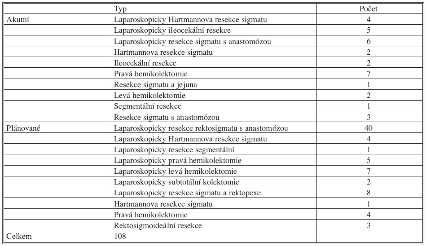 Výkony
Tab. 1. Procedures