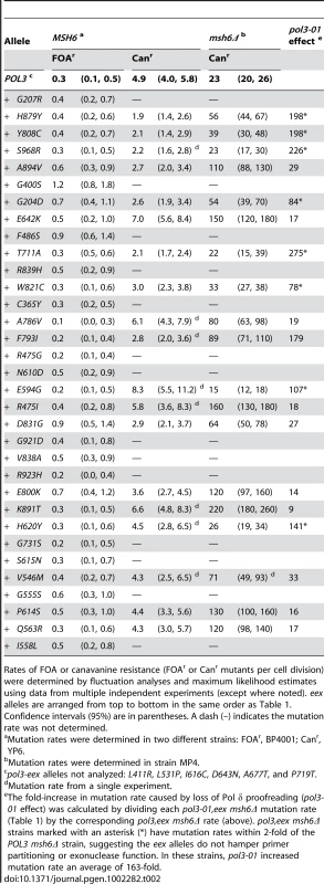 Mutation Rates (×10<sup>−7</sup>) of <i>pol3-eex</i> Mutant Strains.