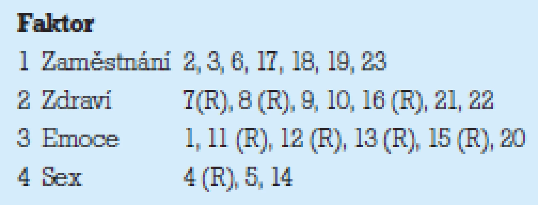 Faktory UQOL (R – reversed).