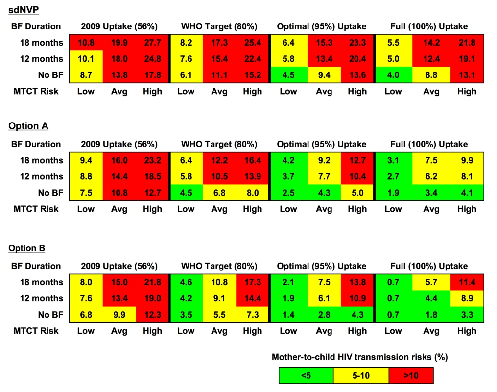 Combinations of parameters needed to achieve MTCT risks<5%, 5%–10%, and >10%.