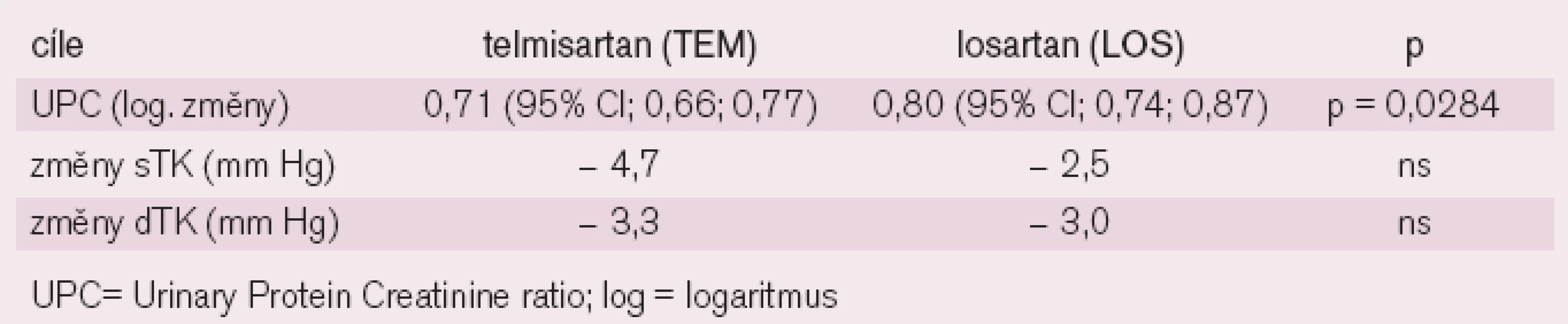 Výsledky studie AMADEO.