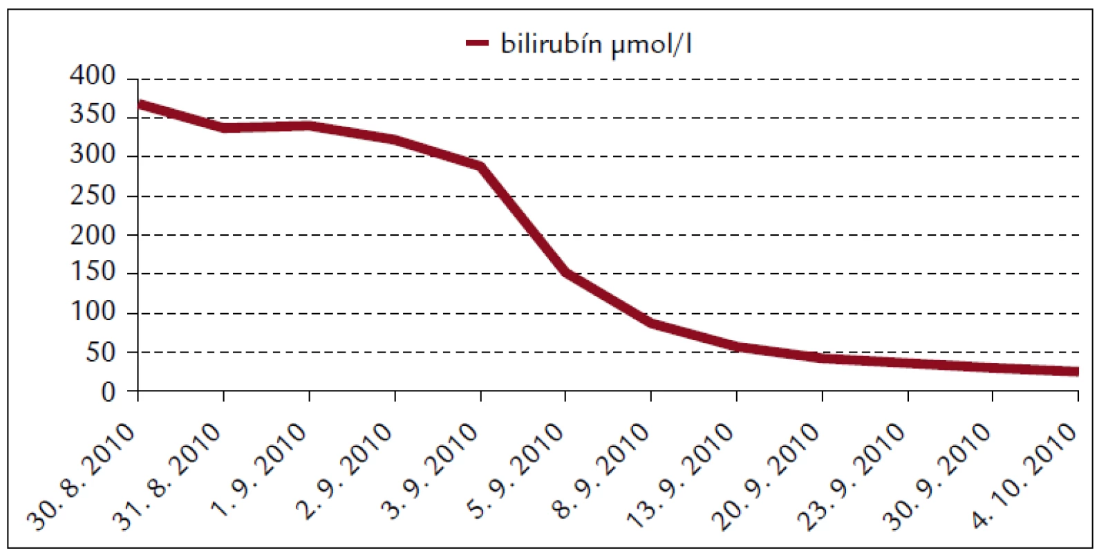 Biochémia krvi pacienta s leptospirózou.