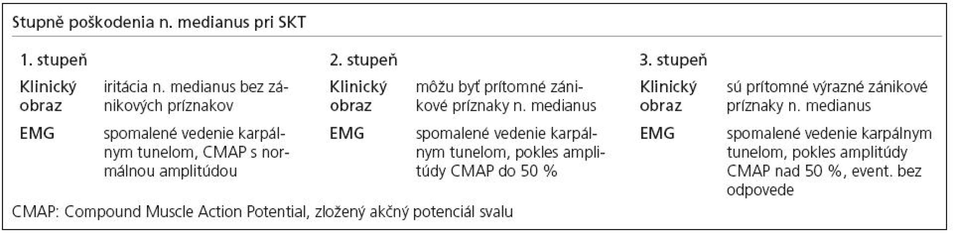 Stupne poškodenia n. medianus pri SKT podľa klinických a EMG kritérií [18].