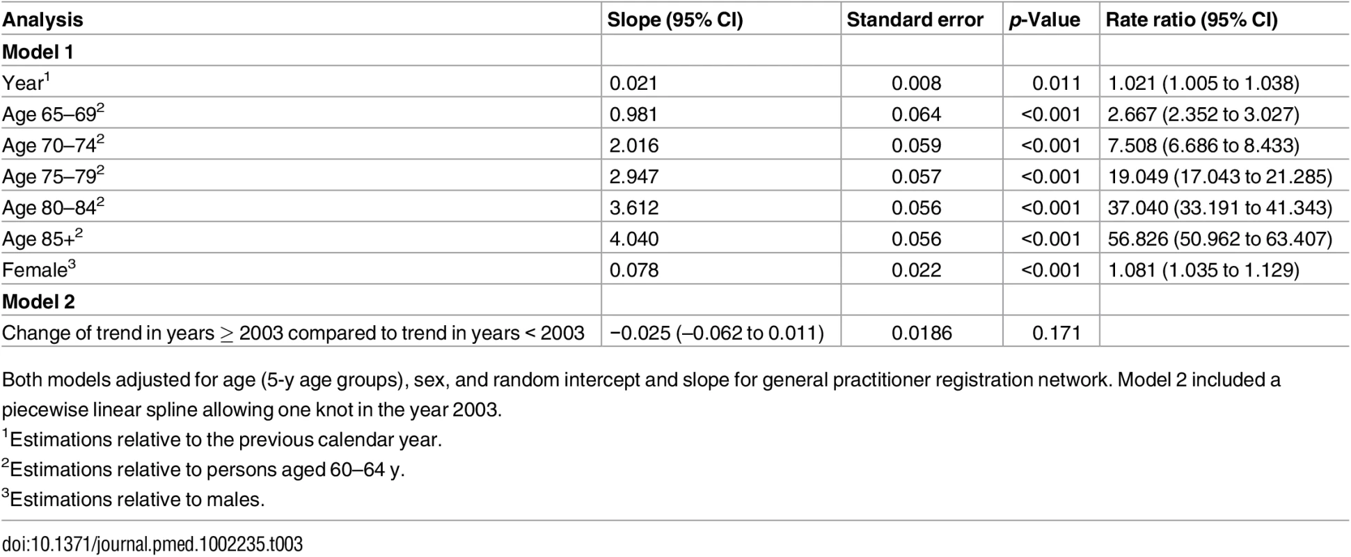 Results of negative binomial regression analysis, giving incidence rate ratios of change in dementia incidence.