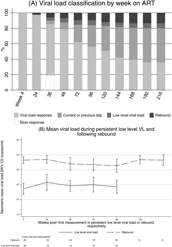 VL response in 204 children randomised to 2NRTI+NNRTI initially responding to ART.