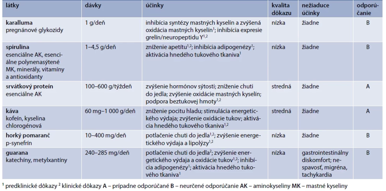 Látky vo výživových doplnkoch s vplyvom na zníženie chuti do jedla/reguláciu apetítu.