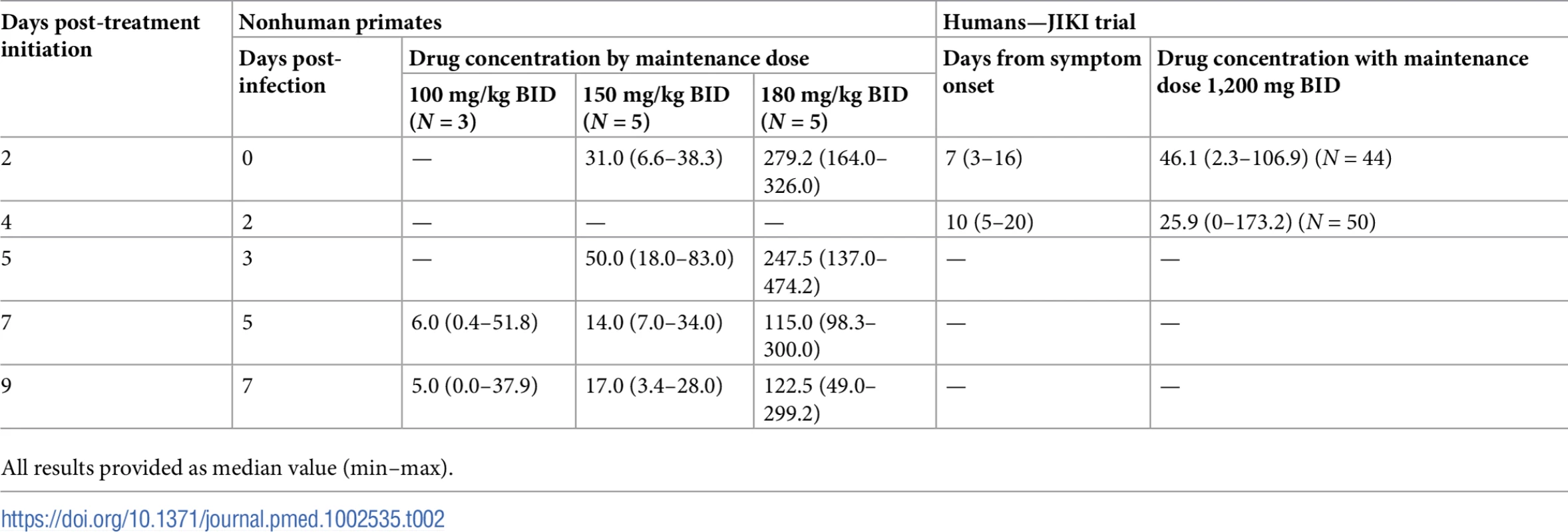 Drug concentrations observed in nonhuman primates compared to what was observed in humans in the JIKI trial [<em class="ref">12</em>].