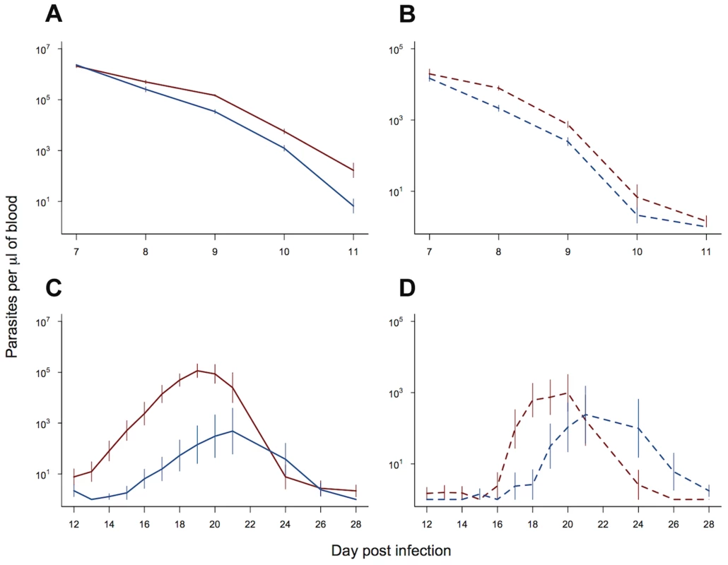 Transmission advantage of selected line.
