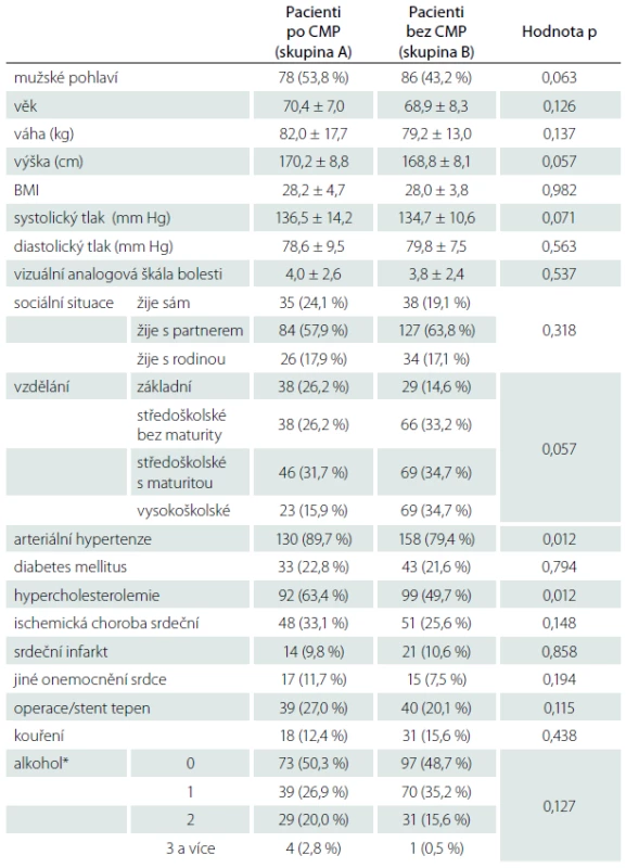 Demografické údaje respondentů.