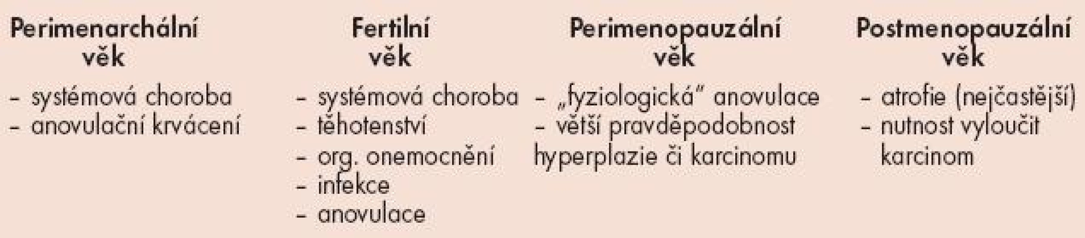 Příčiny abnormálního děložního krvácení dle věkových skupin.