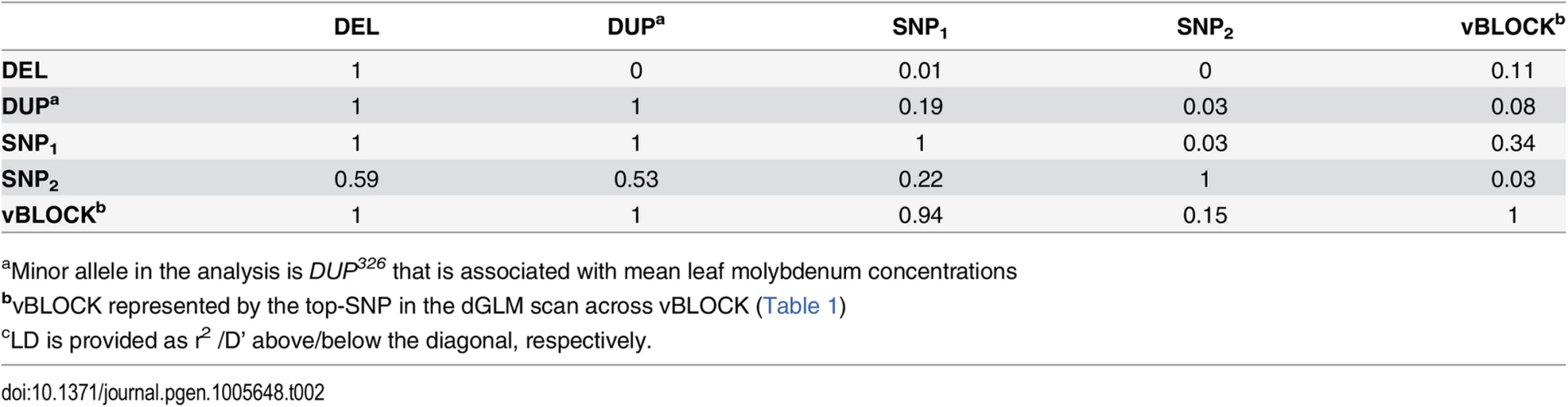 LD<em class="ref"><sup>c</sup></em> between the loci altering mean leaf molybdenum concentrations.