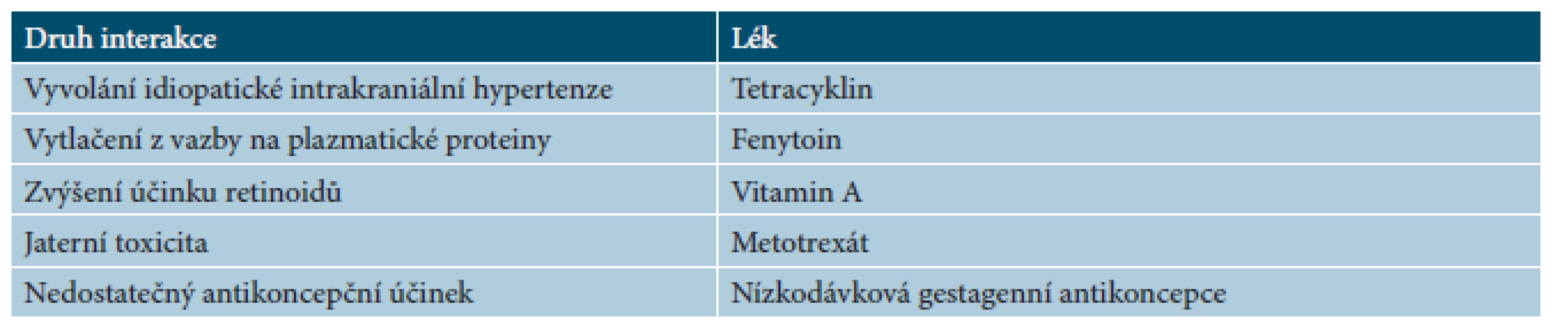 Lékové interakce acitretinu
