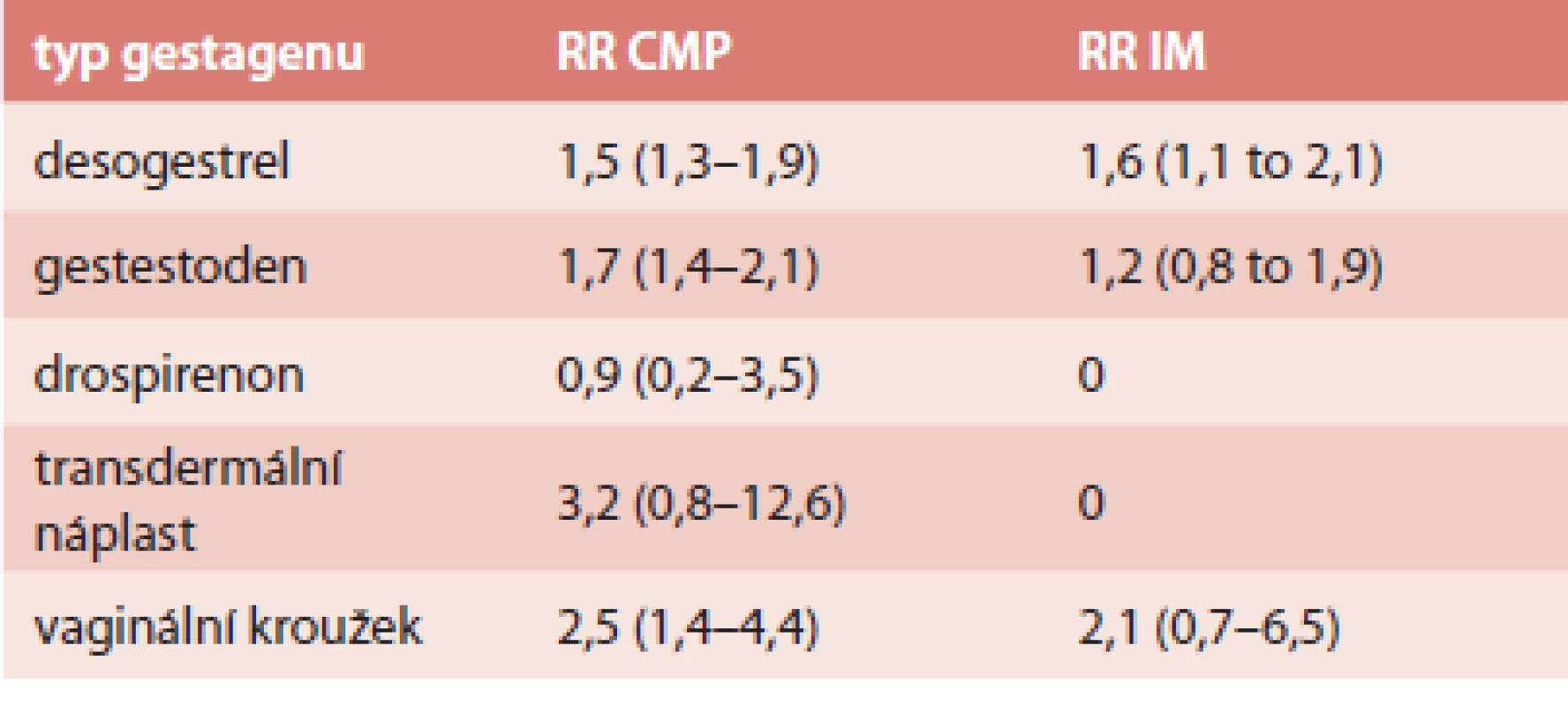 RR arteriální trombózy u COC s EE 20 μg