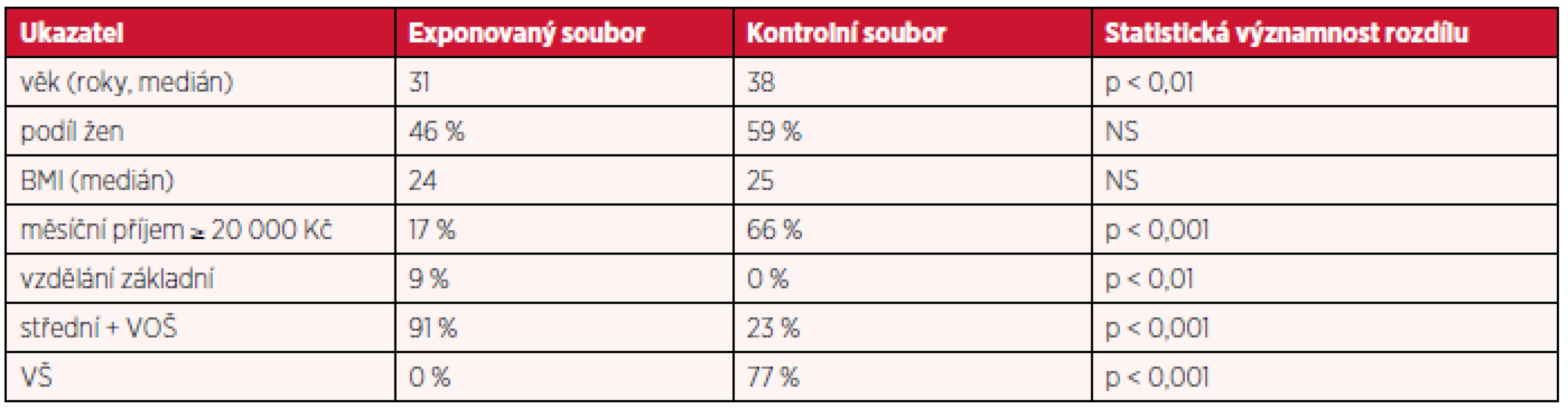 Demografické charakteristiky exponovaného a kontrolního souboru