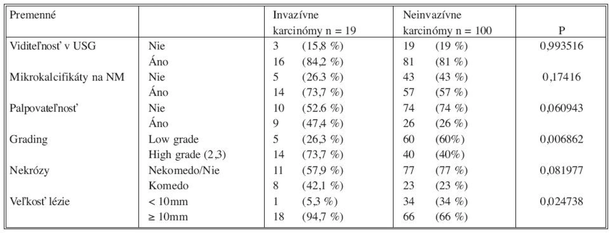 Analýza klinických rádiodiologických a histologických premenných použitím Pearson @-square testu s (prípadnou) Yatesovou korekciou
Tab. 1. Analysis of clinical, radiological and histological variables, using Pearson @-square test with (eventual) Yates correction