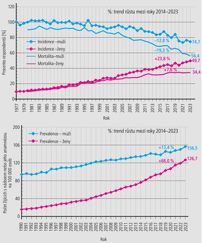 Trendy incidence, mortality a prevalence. [Upraveno podle prezentace ÚZIS. Zdroje dat: Národní onkologický registr, Český statistický úřad]