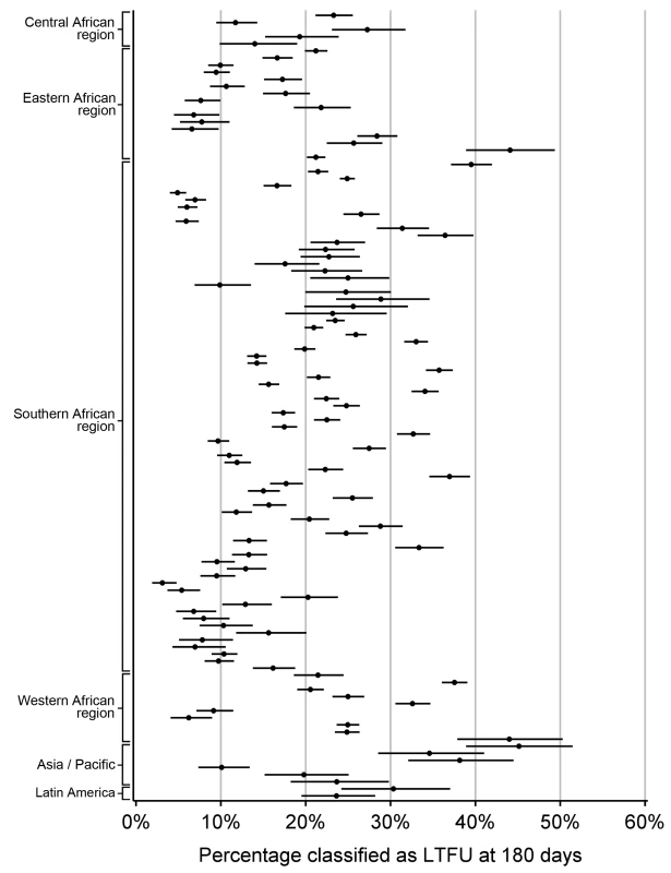 Percentage of patients classified as lost to follow-up at each of 111 participating facilities based on the proposed standard definition of 180 d since last visit, grouped by IeDEA region.