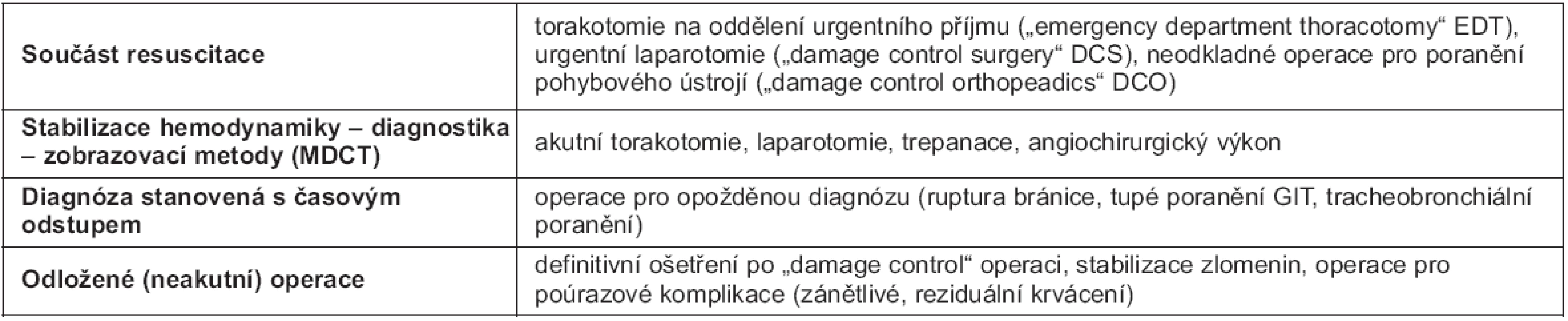 Operace u polytraumat („timing“)