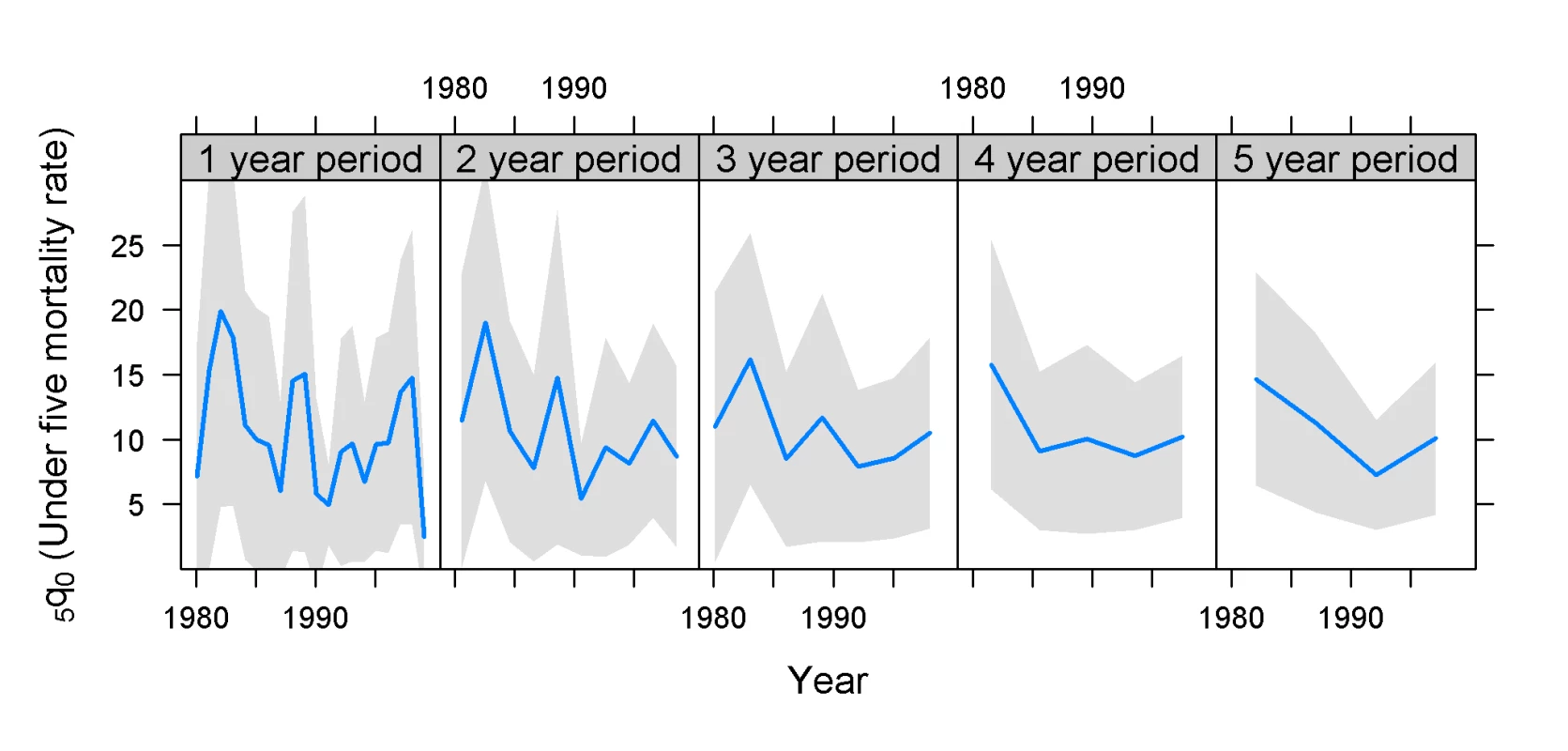 Estimates of <sub>5</sub><i>q</i><sub>0</sub> and confidence intervals for Kazakhstan 1999 DHS survey.