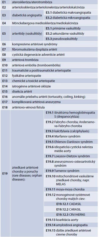 Základné, kauzálne cievne artériové choroby (morbus fundamentalis, elementaris, causalis) orgánovaskulárnych ischemických chorôb. Upravené podľa [1,9,11,14]