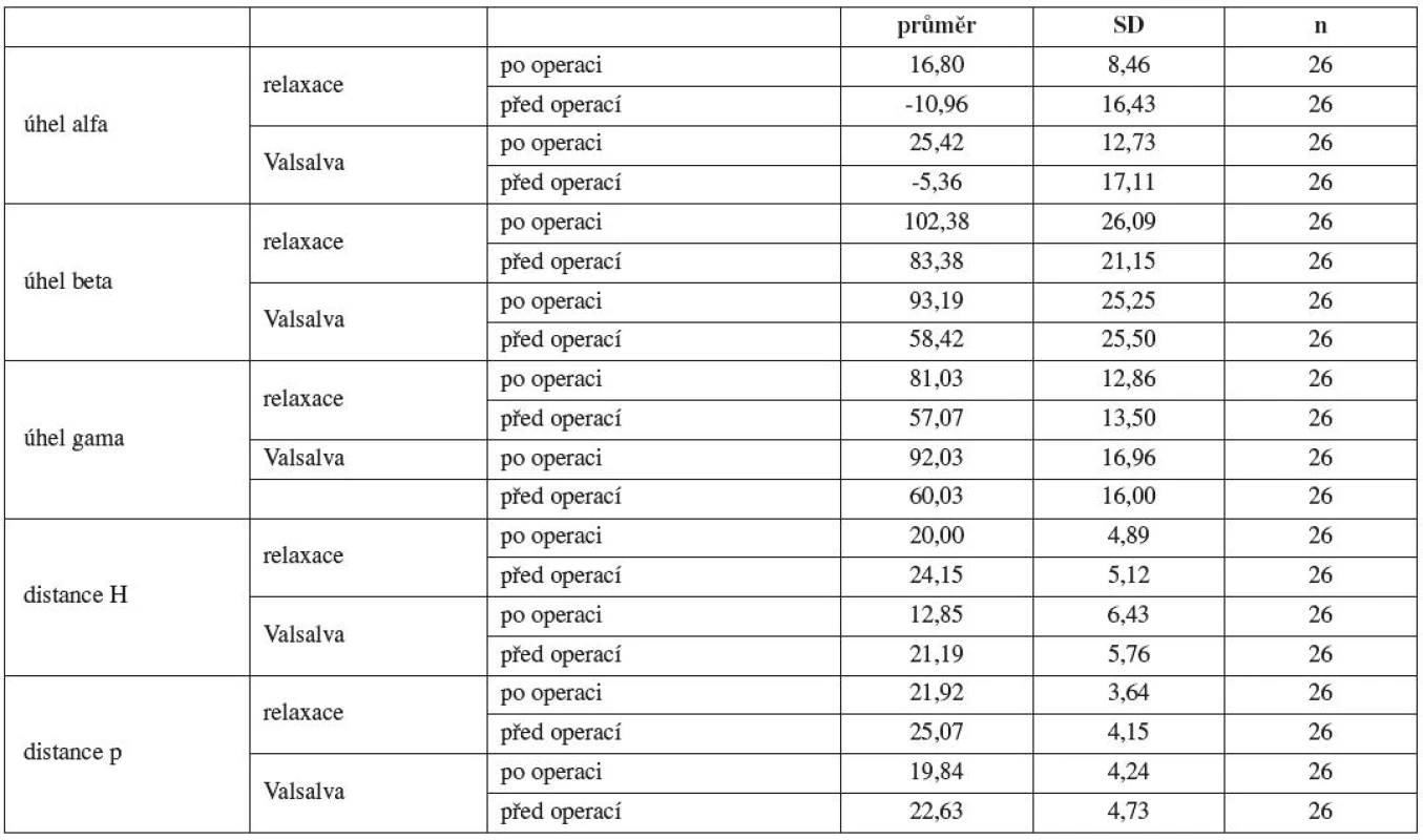 Přehled proměnných, charakterizující morfologii dolních cest močových při relaxaci a Valsalvově manévru před uretrolýzou a po ní